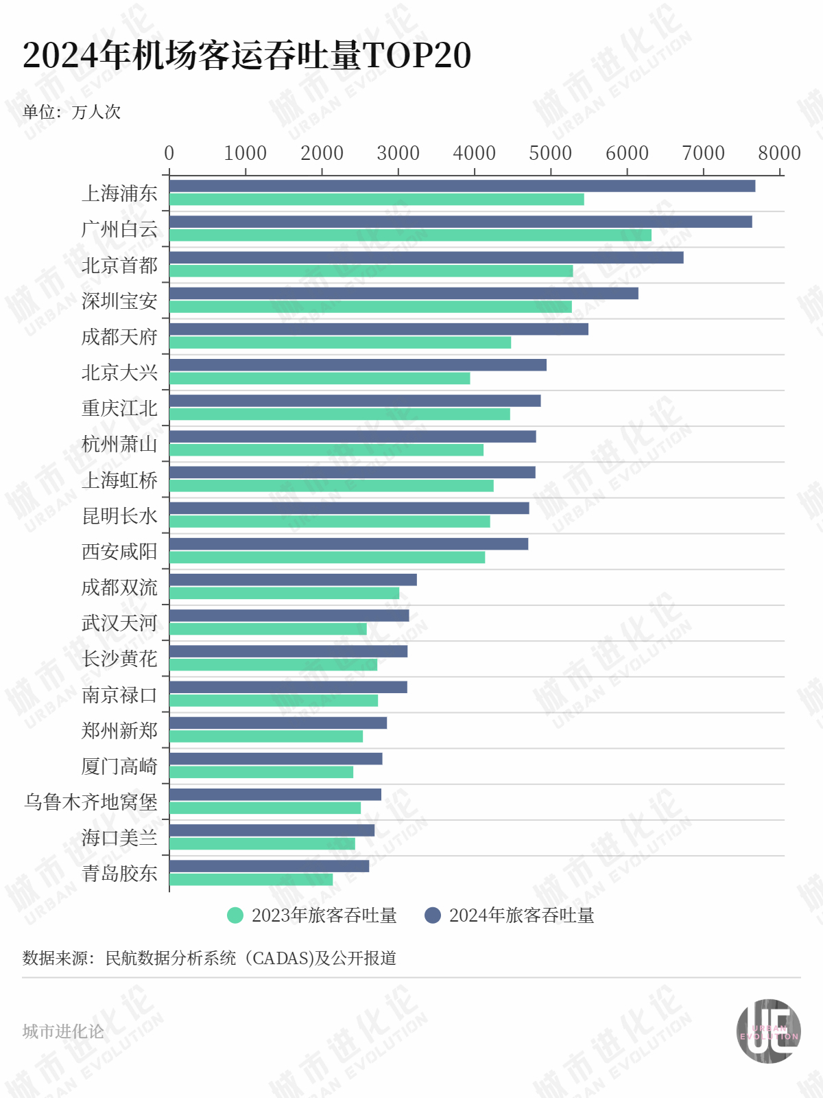 中小機場“黑馬”頻出 誰拖了后腿？