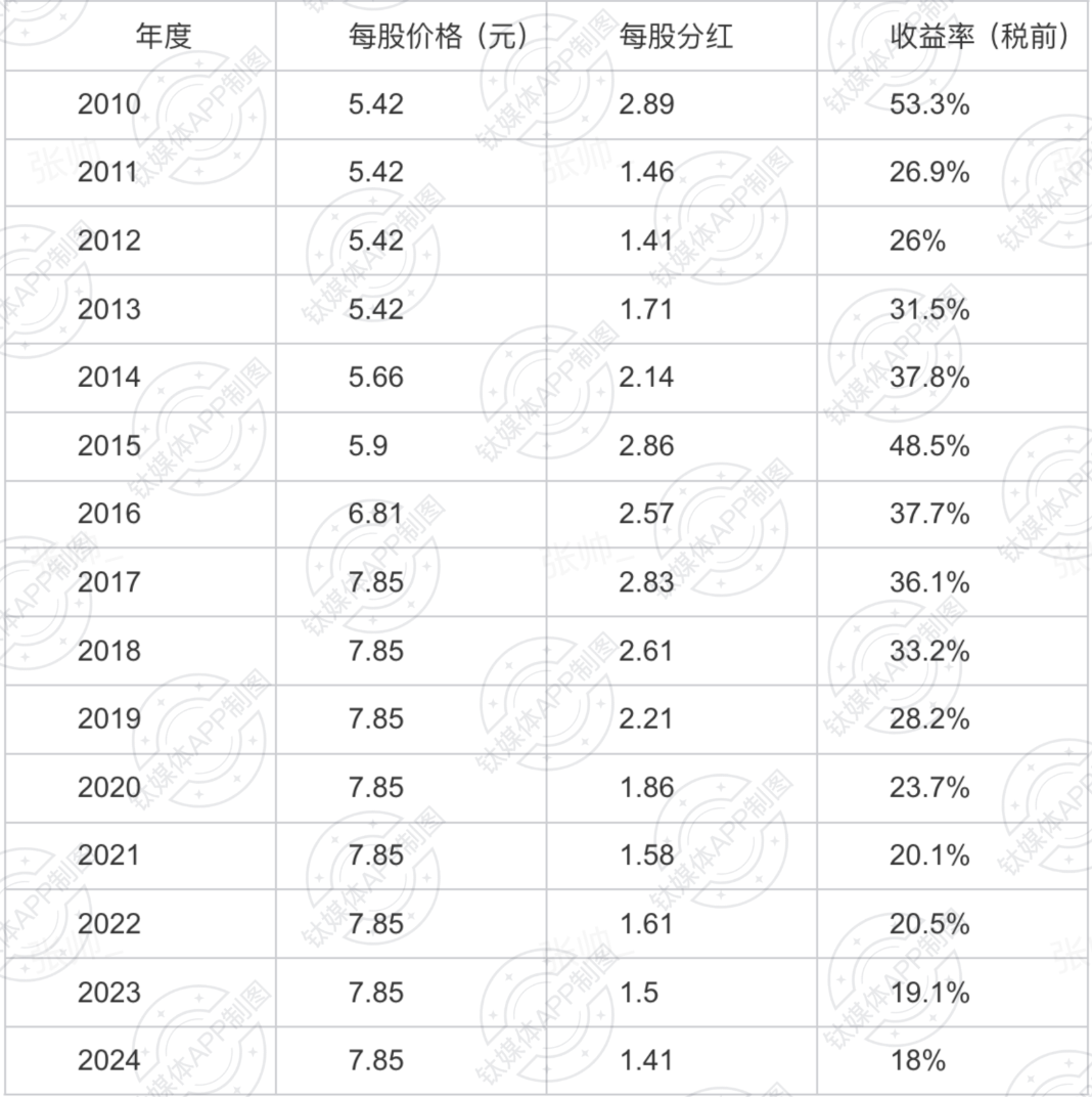 華為2024年度每股分紅1.41元