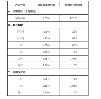 中小銀行存款利率超7%