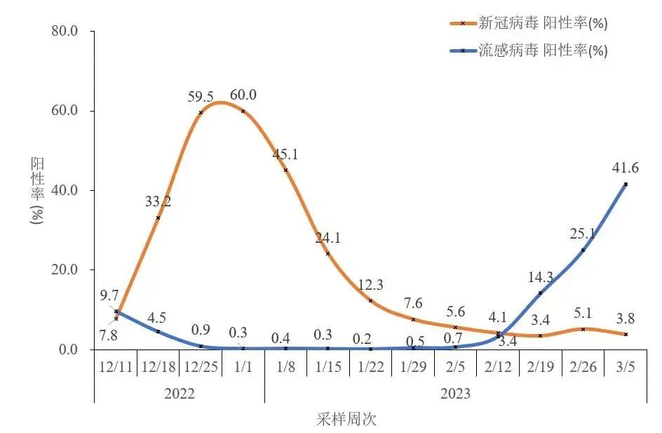 中疾控：流感病毒陽性率上升趨緩,實(shí)踐性計(jì)劃實(shí)施_Notebook24.36.64