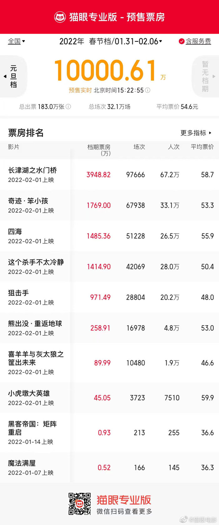 2025澳門(mén)天天八百圖庫(kù),2025春節(jié)檔電影總票房破23億