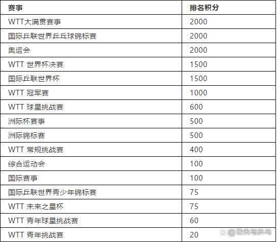 2025澳門免費資料大全267,WTT世界排名越高違規(guī)罰款越多