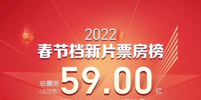 今天晚上新澳門600圖庫,2025春節(jié)檔新片總票房破100億