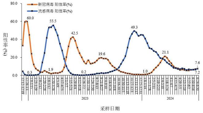 84級(jí)新奧彩晚上開(kāi)什么,中疾控：流感病毒陽(yáng)性率上升趨緩