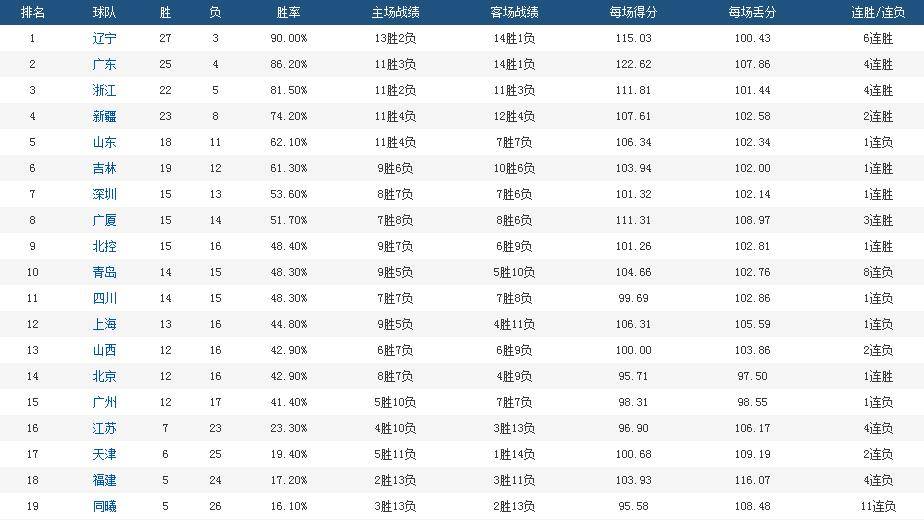 118資料圖118圖片118,太陽過去12場豪取9勝3負(fù)