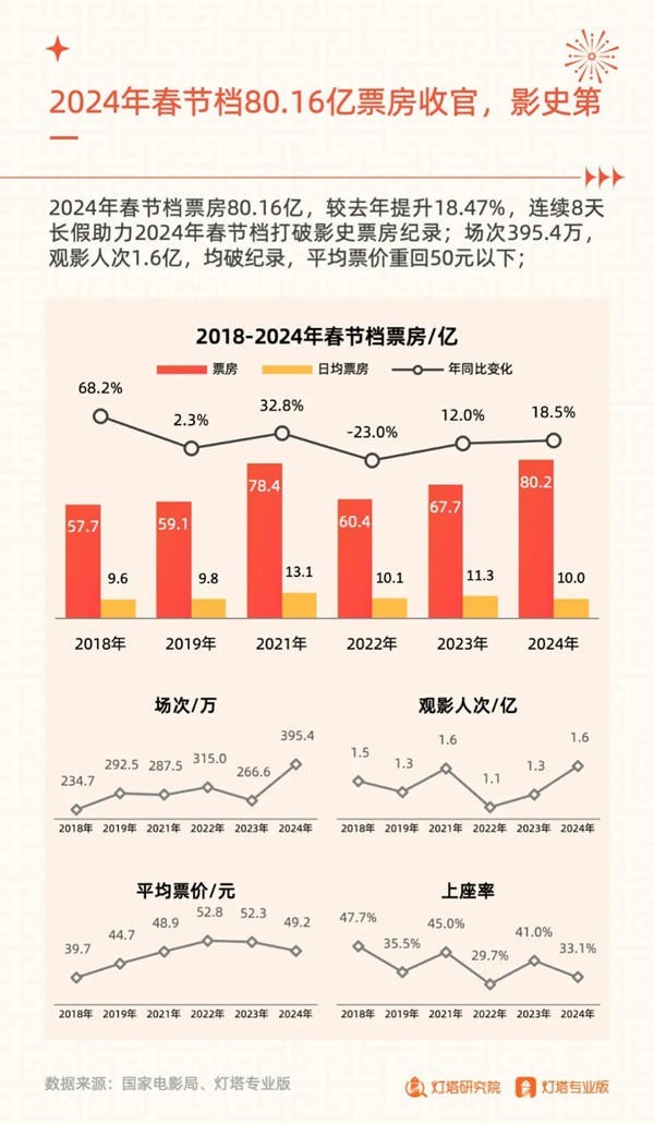 白小姐必中一肖一碼100準,春節(jié)檔總票房破30億再創(chuàng)新高