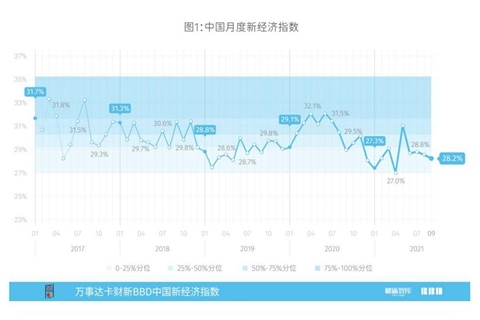 626969澳彩資料大全2025,1月財(cái)新BBD中國新經(jīng)濟(jì)指數(shù)升至33.8