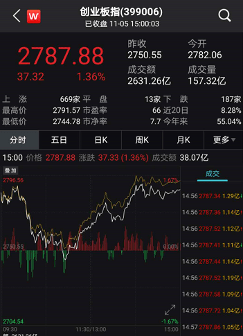 香港免費資料查看網(wǎng)站,收復(fù)3200點 A股為何突然爆發(fā)