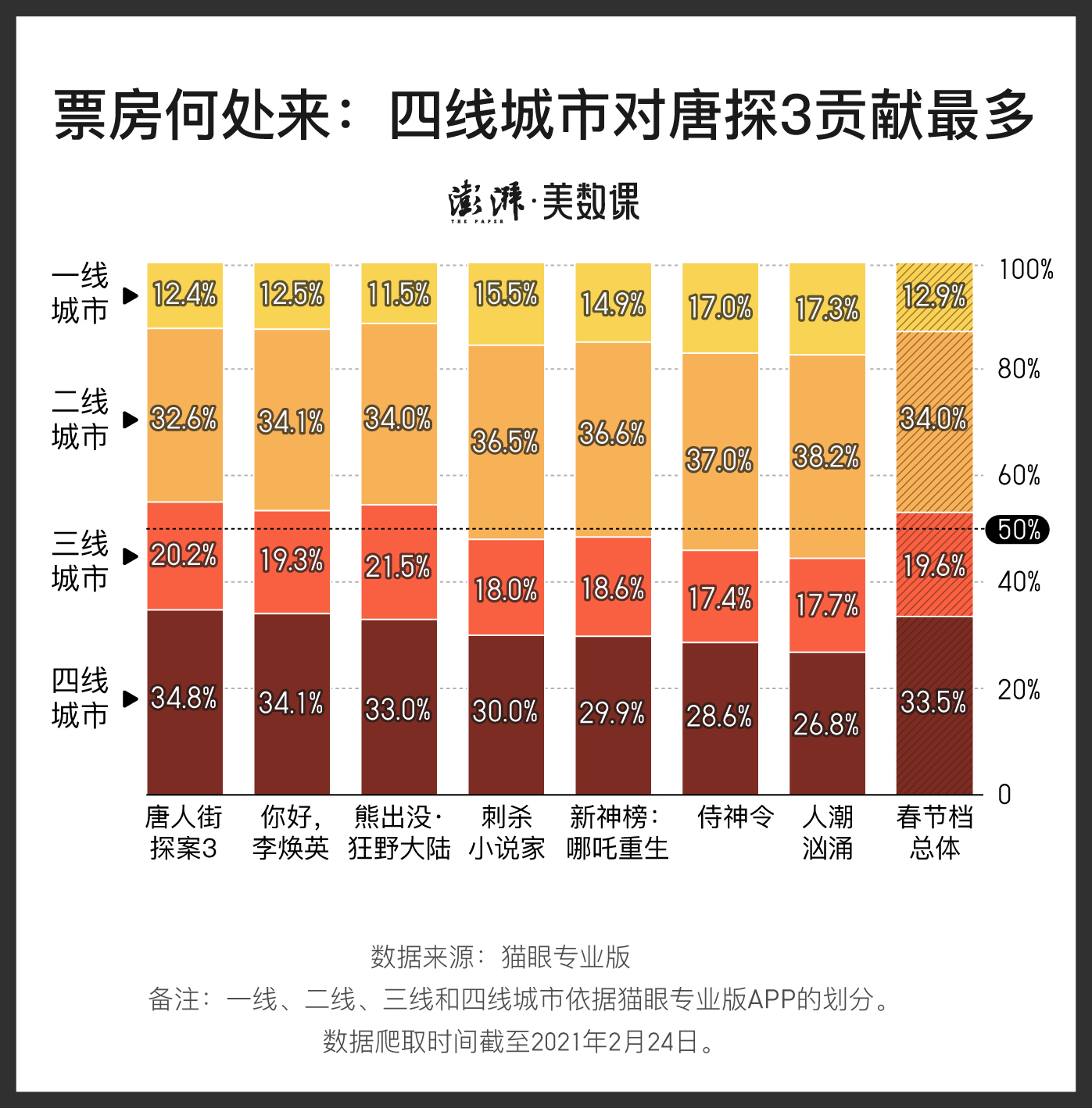 澳門最準(zhǔn)的資料免費公開使用方法,春節(jié)檔三四線城市貢獻(xiàn)過半票房