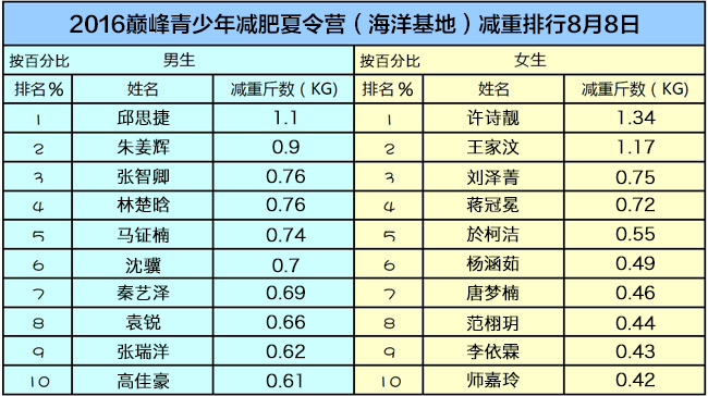 一馬一肖開獎(jiǎng)結(jié)果,高校開減肥營(yíng) 42人12周減重900斤