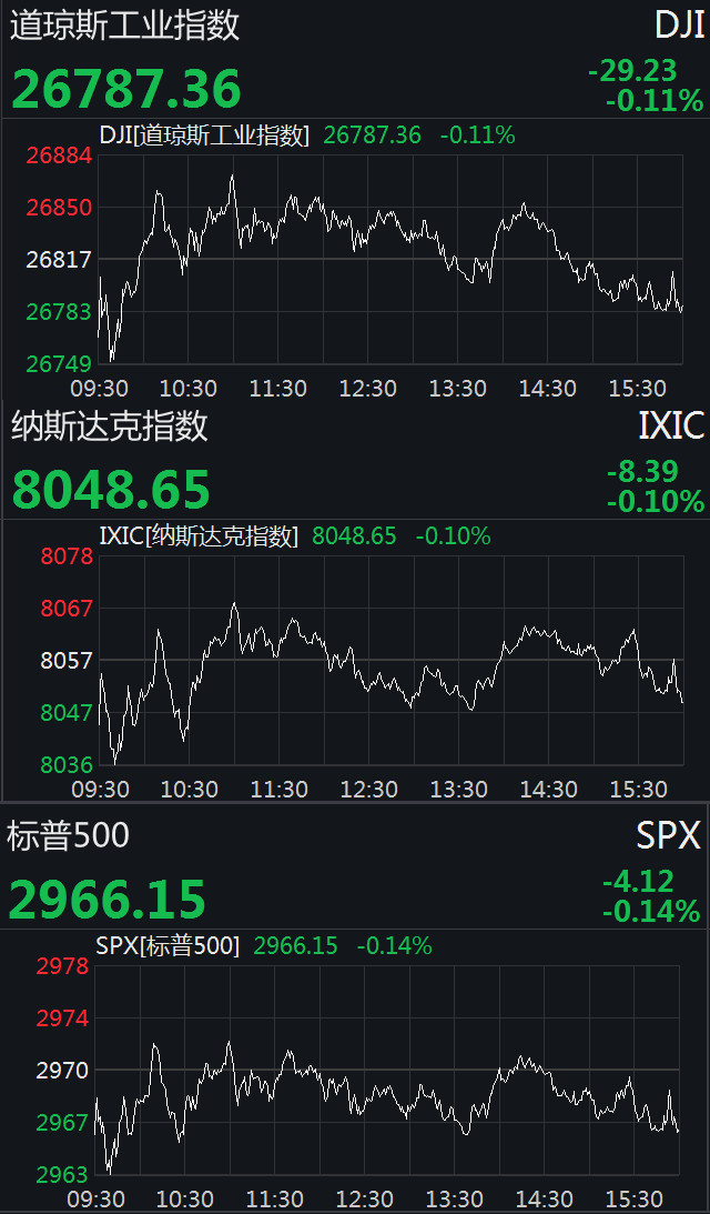 香港內(nèi)部馬料免費資料亮點,美股三大指數(shù)收跌 中概股逆市走強(qiáng)