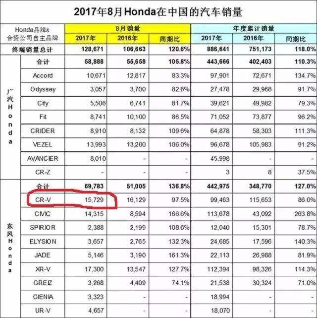 港澳彩圖資料訊網(wǎng),本田1月在華銷量跌31.8%