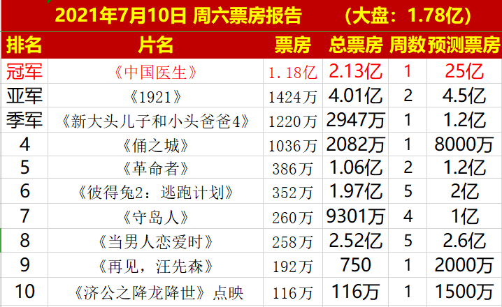 全年澳門(mén)傳真,《哪吒2》票房破70億