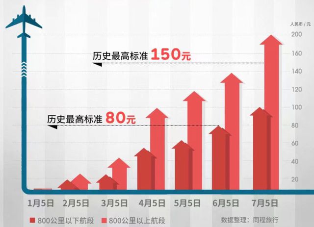 香港6合寶典正版下載官網(wǎng),國內(nèi)航線燃油附加費(fèi)2月5日起上調(diào)