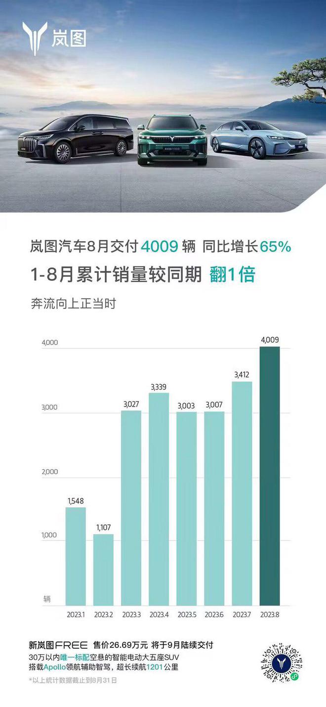 管家婆一碼一肖答題技巧,嵐圖汽車1月交付8009輛 同比增長14%