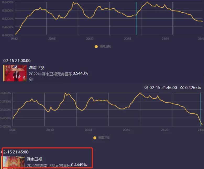 2025年開獎結(jié)果新奧今天掛牌,跨年晚會收視率 央視破5拿下第一