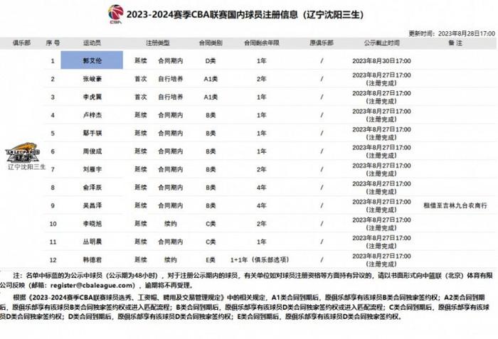 二四六管家婆生肖表,67名優(yōu)秀球員通過北體大保送錄取