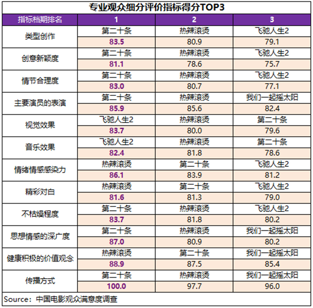 澳門(mén)49大全資料,射雕春節(jié)檔觀眾滿意度82.9分深入數(shù)據(jù)執(zhí)行策略_挑戰(zhàn)款14.70.31