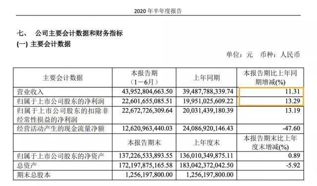 二四六天天308的最新公告,這份“成績(jī)單”成色十足綜合分析解釋定義_位版45.55.56