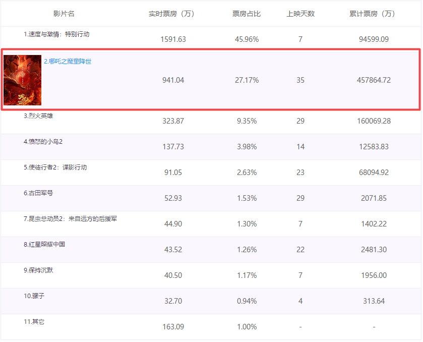 雷鋒源地址,《哪吒2》票房突破148億實時說明解析_粉絲版36.13.15